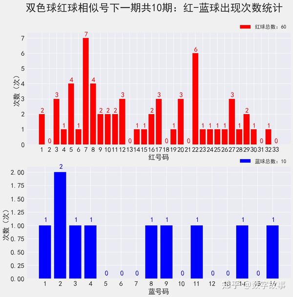 双色球第2022149期开奖结果揭晓，幸运儿揭晓！
