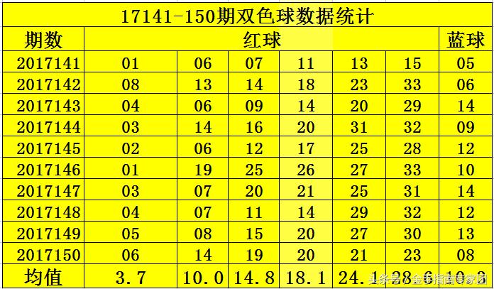 双色球第151期历史开奖结果汇总分析