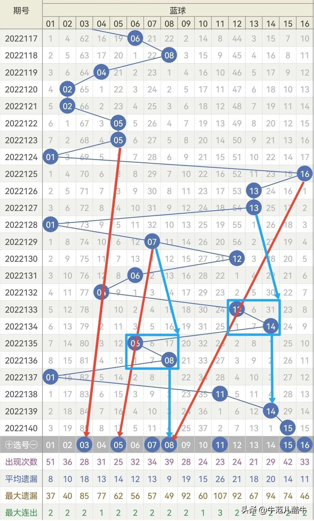 双色球2022141期开奖号码结果揭晓，幸运与期待交织的时刻