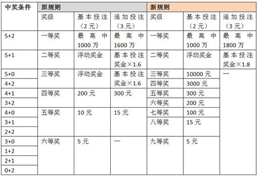 福利彩票超级大乐透中奖规则解析