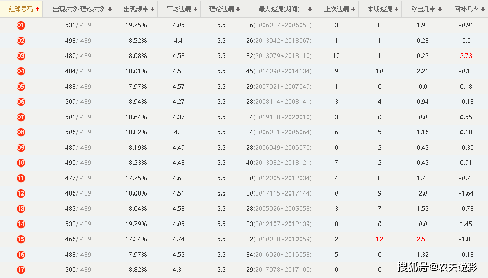 福彩双色球第095期开奖结果查询及分析