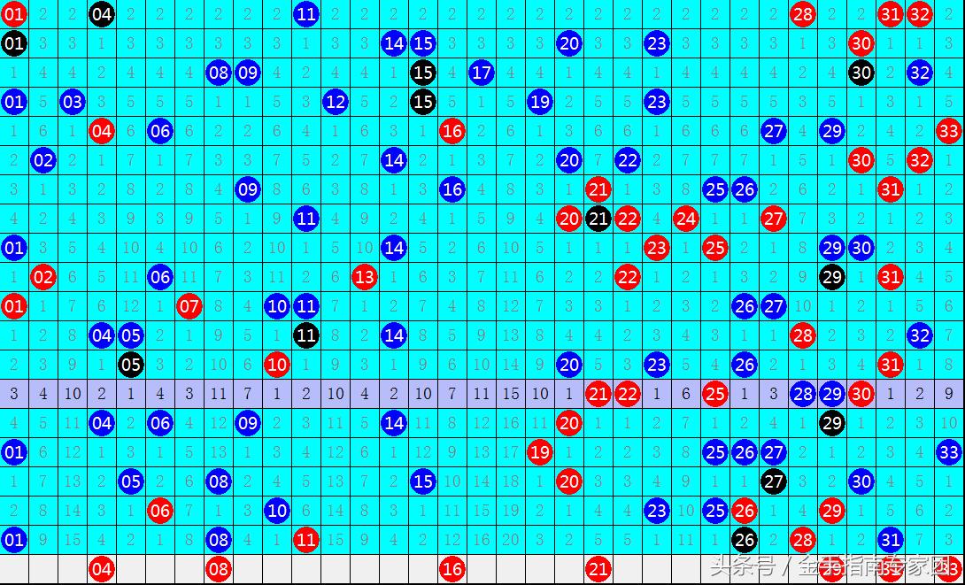 双色球第119期预测分析