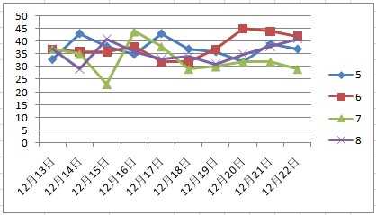 福建彩经网之11选5走势图表研究