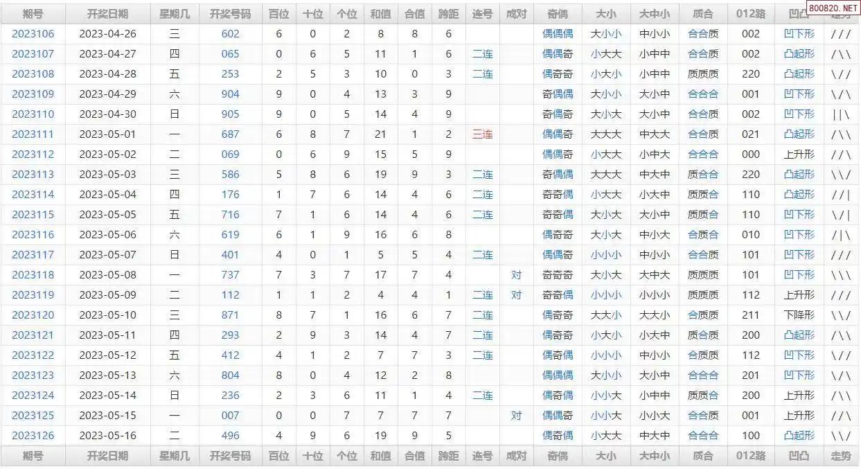 探索先进的3D预测号码方法