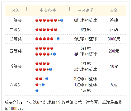 我中了四个红球，奖金究竟有多少？