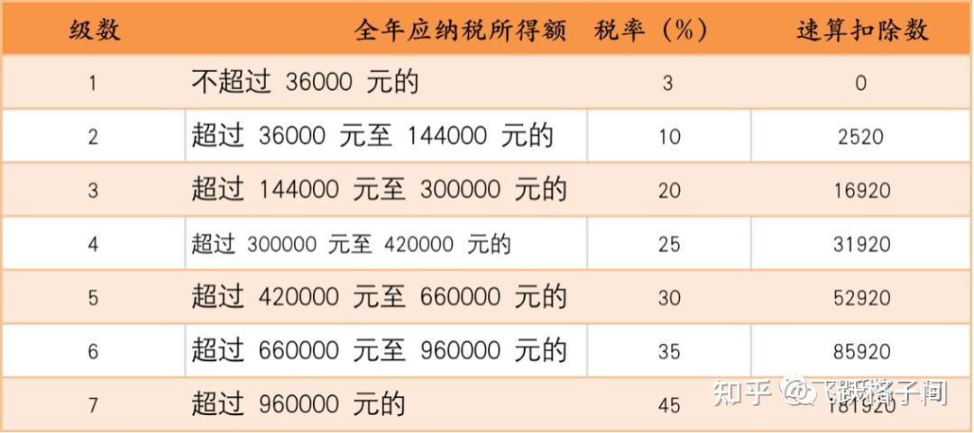 奖金扣税，理解、规划与优化