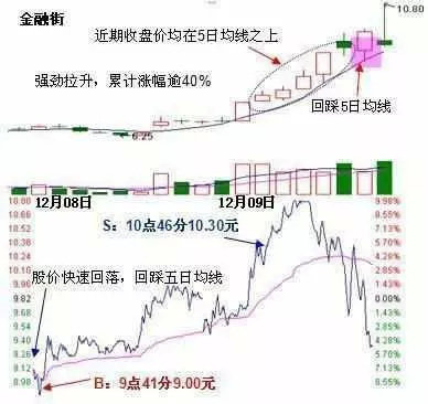 同花顺五日均线解读指南