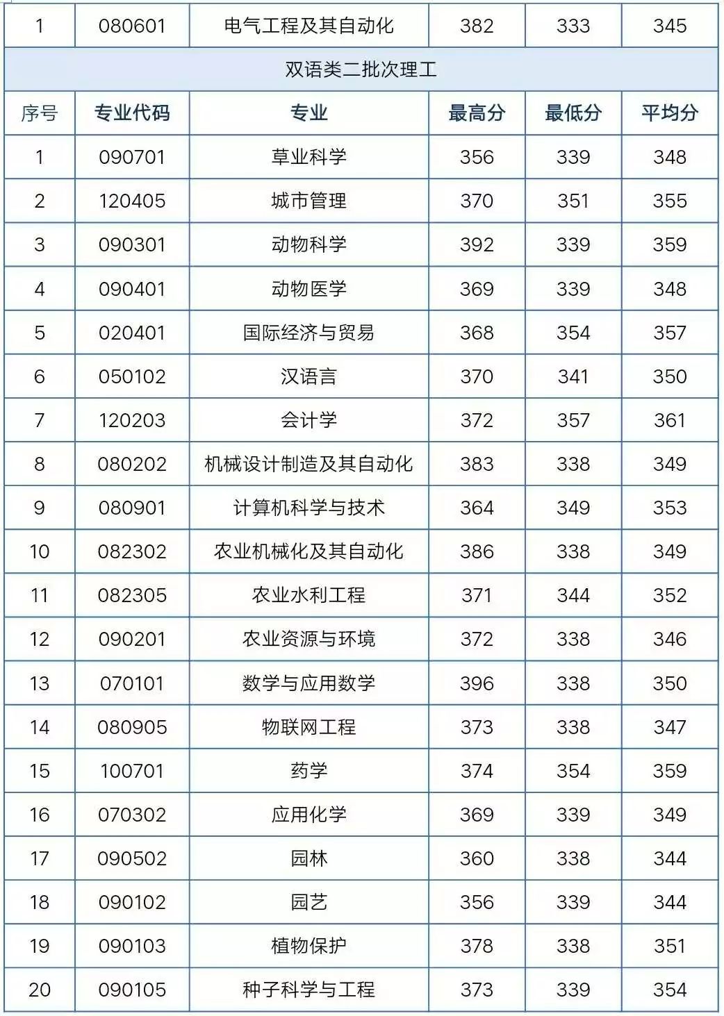 新疆农业大学2021年录取分数线详解