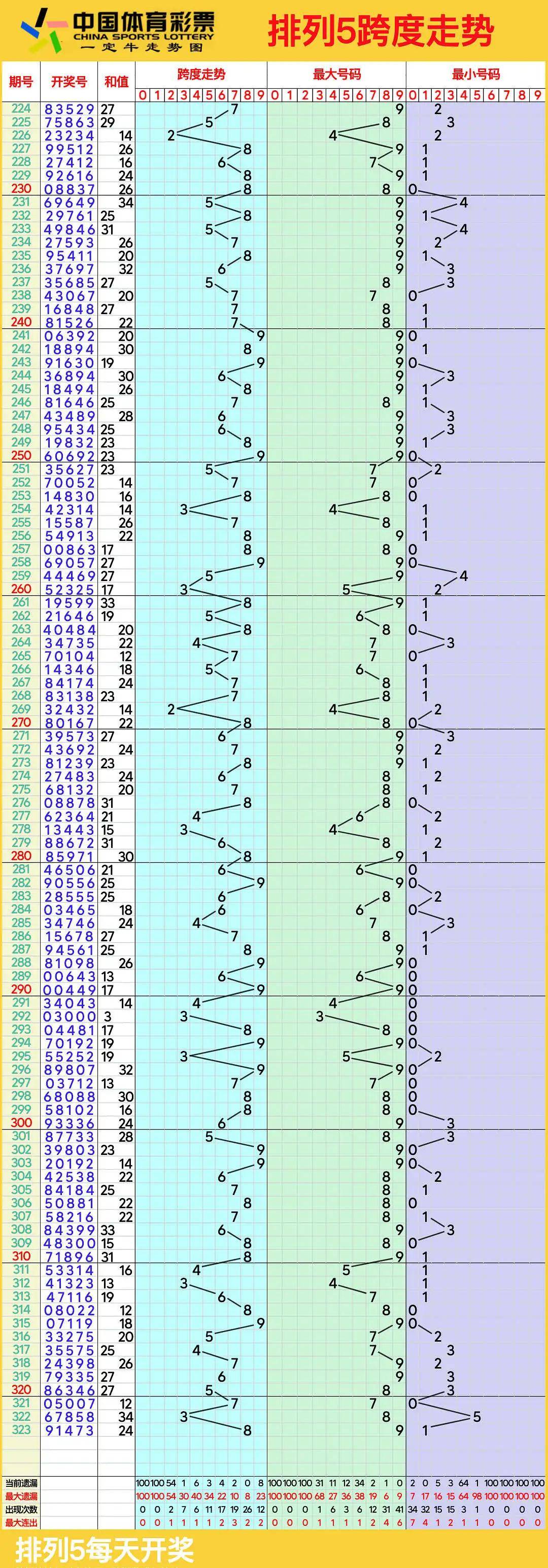 体彩排列三百位振幅走势图带连线深度解析