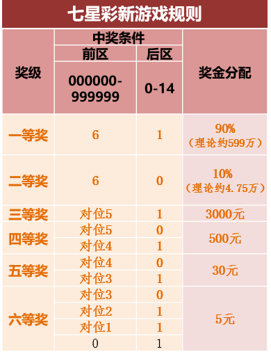 七星彩中两个号码多少钱？解读七星彩彩票规则与奖金分配