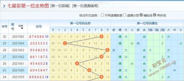 三地走势图与和值走势分析