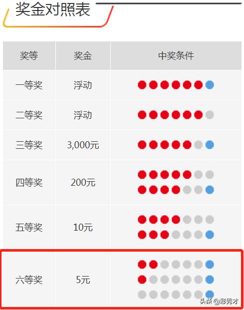 福彩双色球中奖规则详解