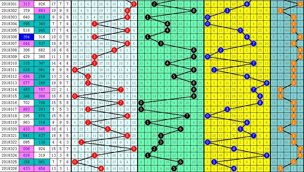 福彩3D期双飞胆中中中之奥秘