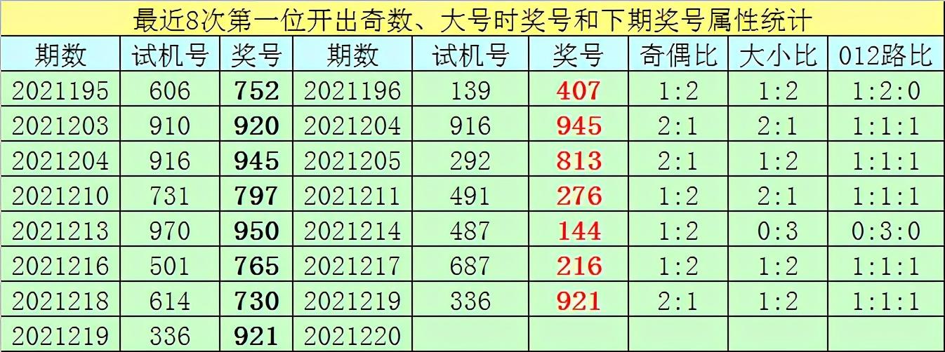 试机号3D近30期分析与预测