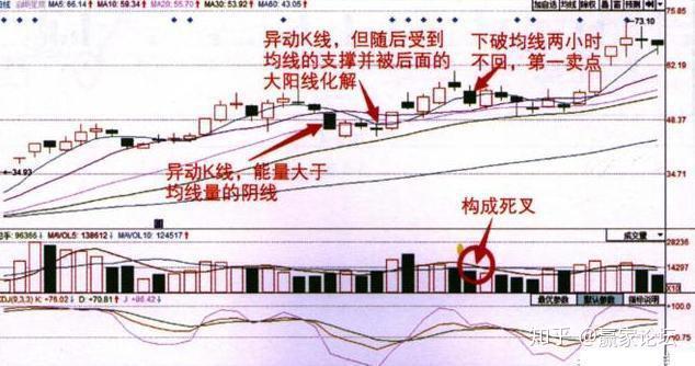 如何解读5日均线图——图解教程