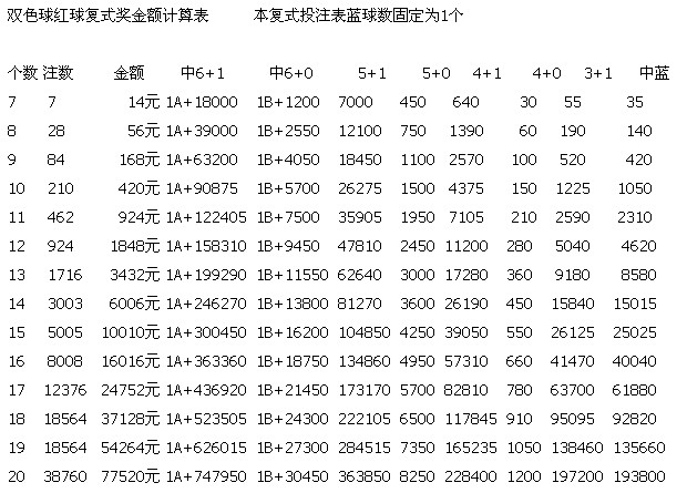 双色球复式投注表金额查询表详解