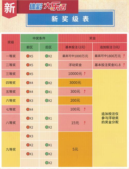大乐透追加中奖规则及奖金分配详解