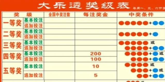 大乐透中奖规则一览表