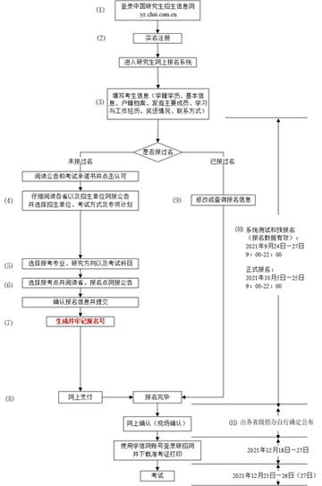 2022年在职研究生报名官网入口及报名流程详解