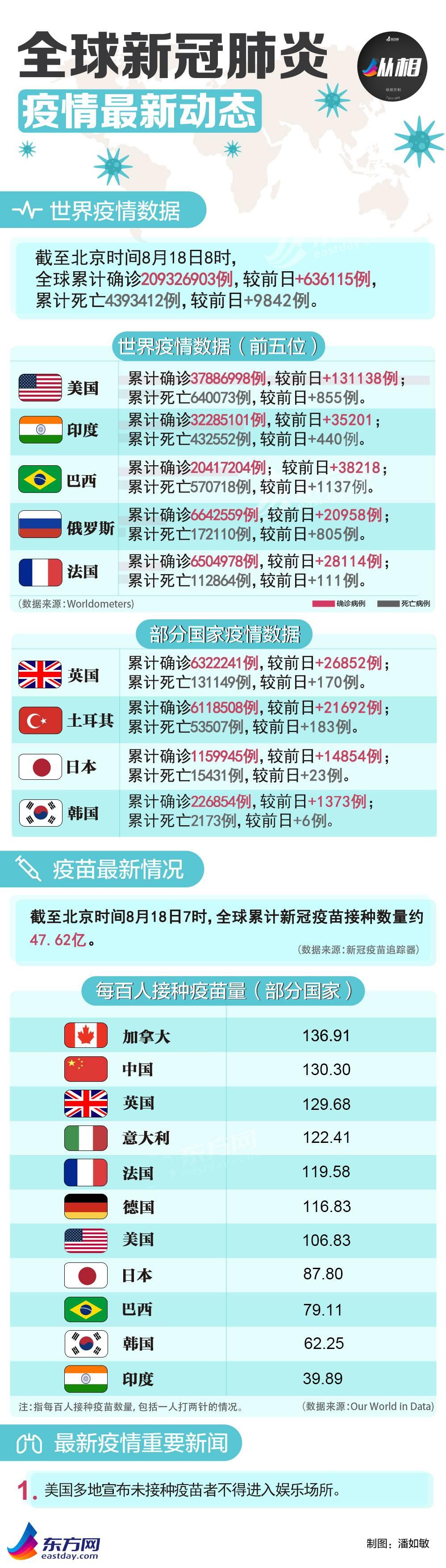 全球疫情最新数据统计及分析