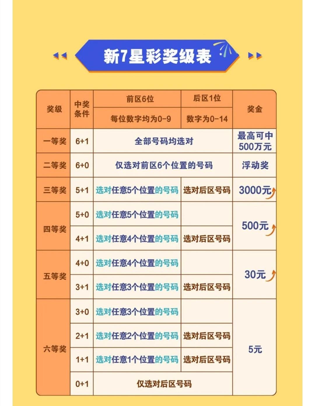 七星彩开奖结果中四个数能赚多少钱？详解七星彩奖金计算方式