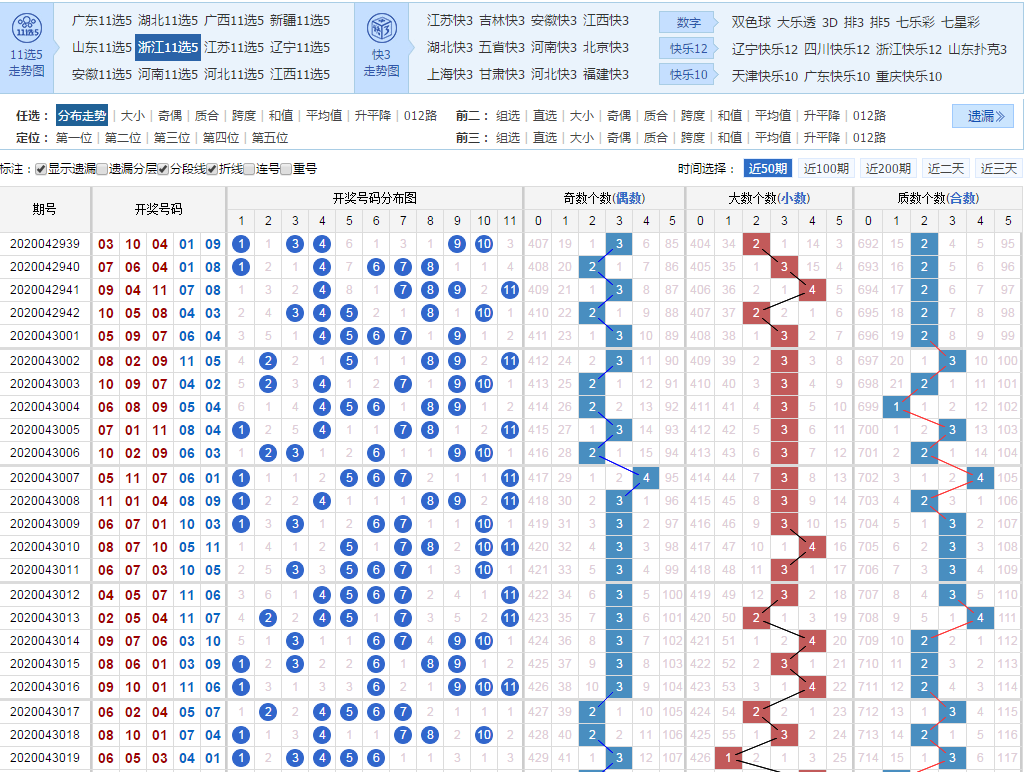 浙江11选5走势图结果分析与预测