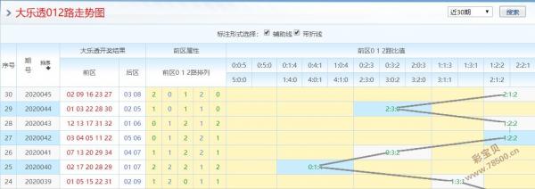 大乐透免费预测专家汇总，彩宝贝的独特视角