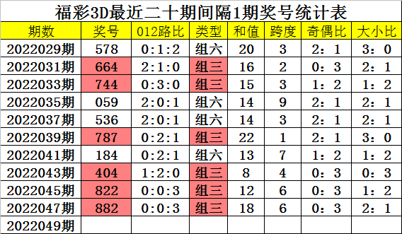 今晚3D预测号码前瞻