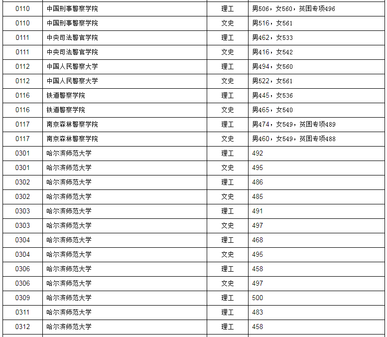 哈尔滨工业大学分数线解析