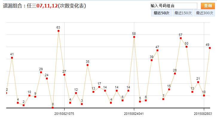 福建31选7走势图表图深度解析