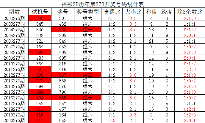 福利彩票3D专家预测号码深度解析