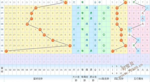 齐天网双色球专家杀蓝策略解析