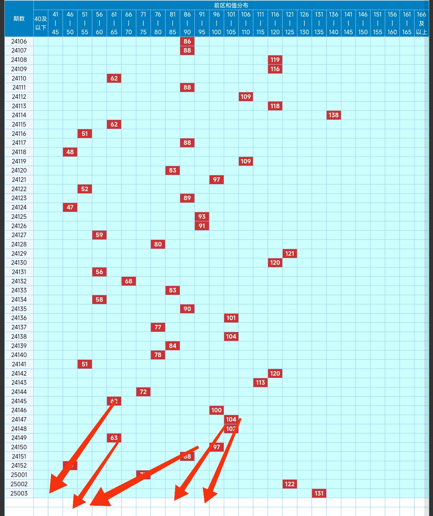 大乐透走势分析，回顾2004年的大乐透走势图