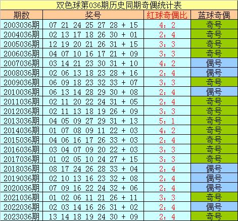 双色球2022036期专家预测分析