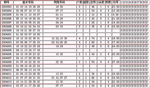 双色球012路尾数走势分析
