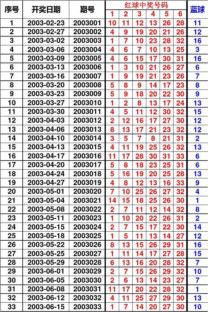 双色球历史150期开奖号码汇总及分析