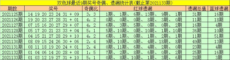 双色球2021134期最新开奖号码揭秘
