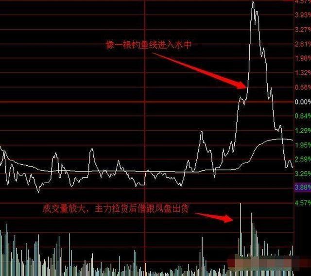 选号在走势图表中的应用