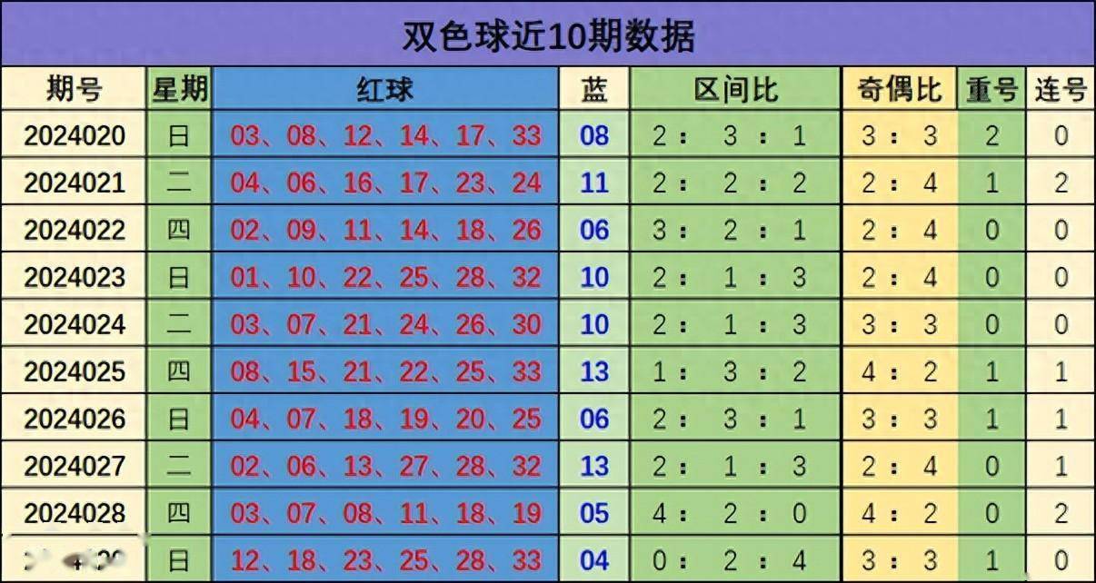 双色球第33期预测汇总报告