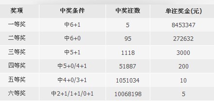双色球复式玩法中奖规则图解析