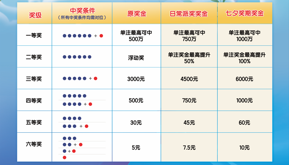 福彩七乐彩中六个号码的奖金揭秘