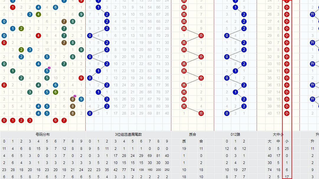 双色球最新走势图分析