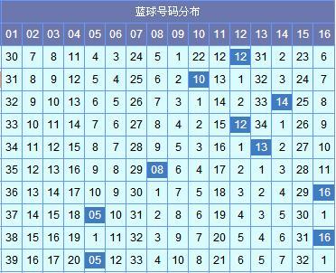 双色球整体走势图表分析