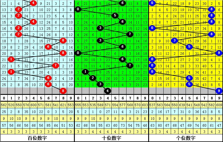 排列五近期200期和值走势图分析