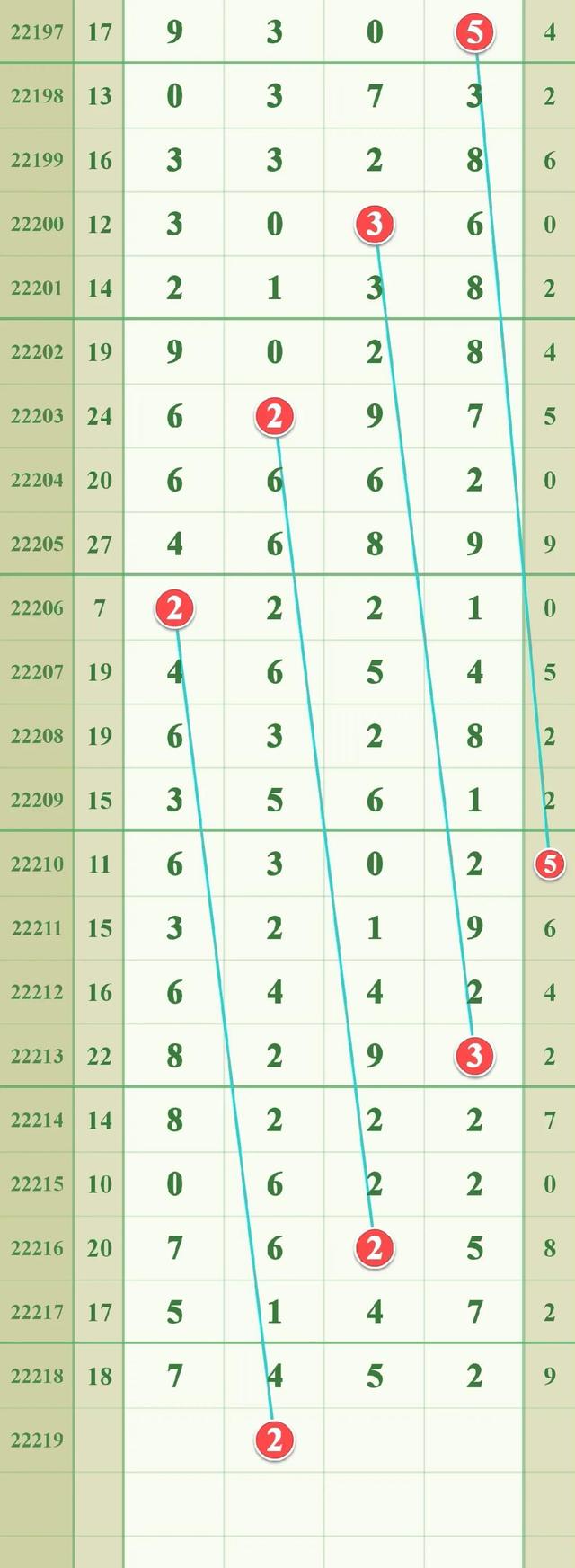 探究排列五走势图号码分布的秘密