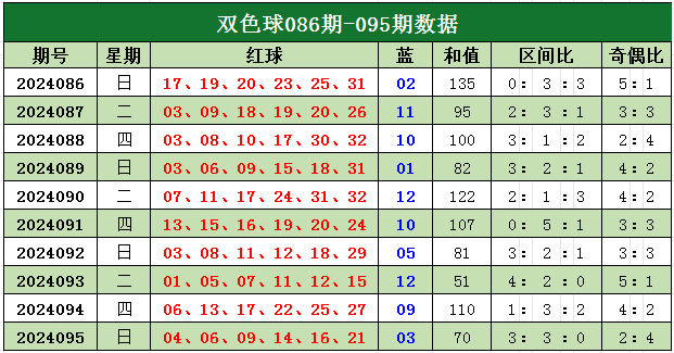 双色球第一位和第二位和值的奥秘