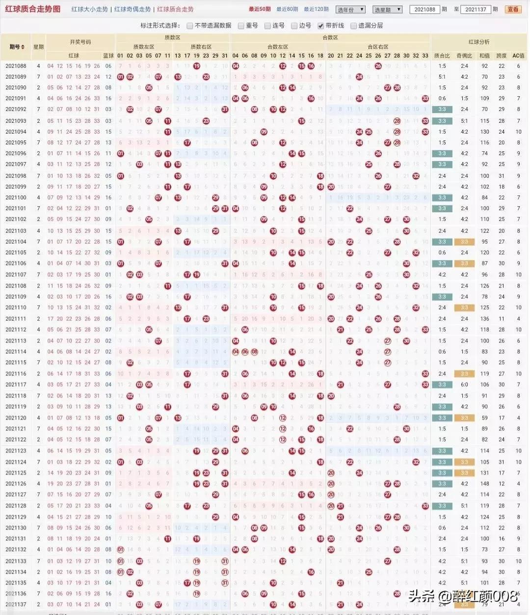 双色球超长版走势分析与预测