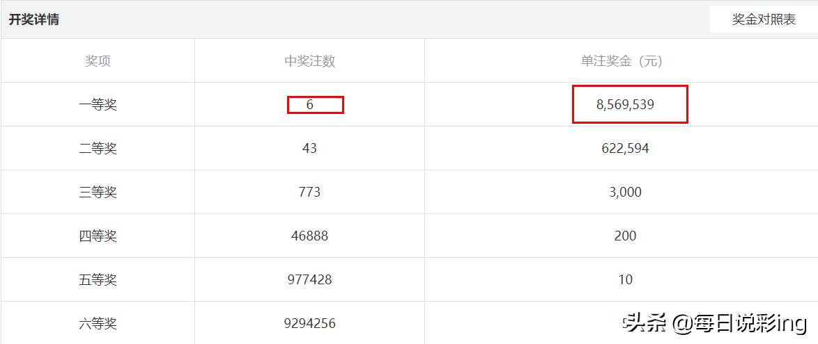 双色球第200期大小分布图分析及其预测策略