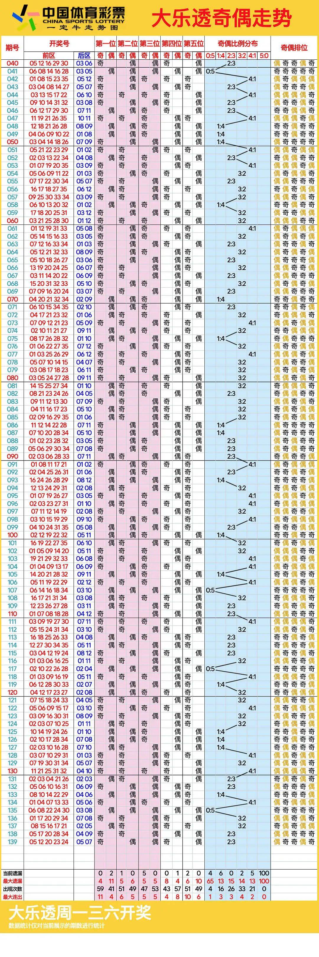 大乐透200期走势图超长版解析与预测