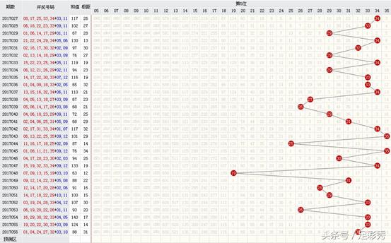 大乐透前区第二位振幅分析与预测，揭秘未来100期的趋势与策略
